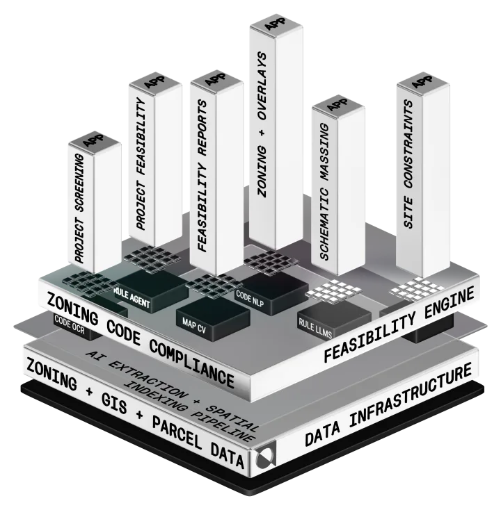 Rescope platform stack: zoning, GIS and parcel data feeding a feasibility engine that powers project screening, feasibility reports, zoning overlays, schematic massing and site constraint apps